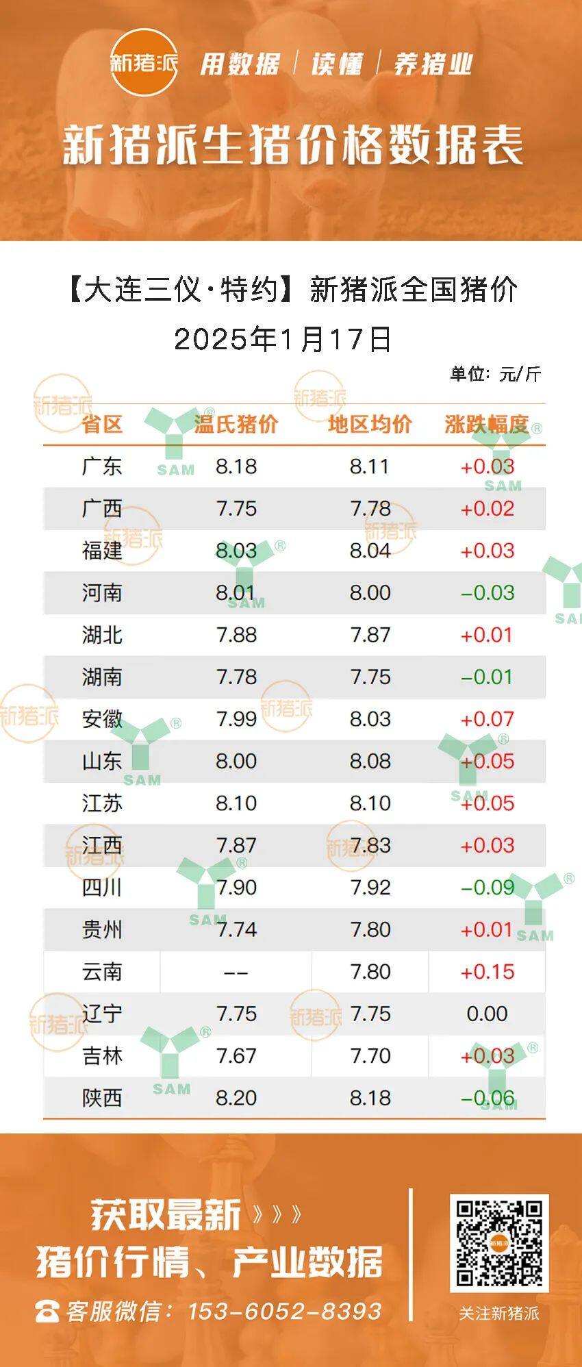 1月17日：寒冬不再，猪价四连涨！云南最高涨0.15元/斤，陕西最高8.18元/斤【三仪特约·猪价指数】