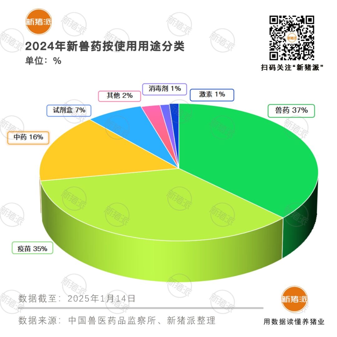 2024年申报新兽药数量TOP10企业：瑞普10、生泰尔8、科前6、普莱柯5、齐鲁5、海正5...【勃林格特约·猪业视野】