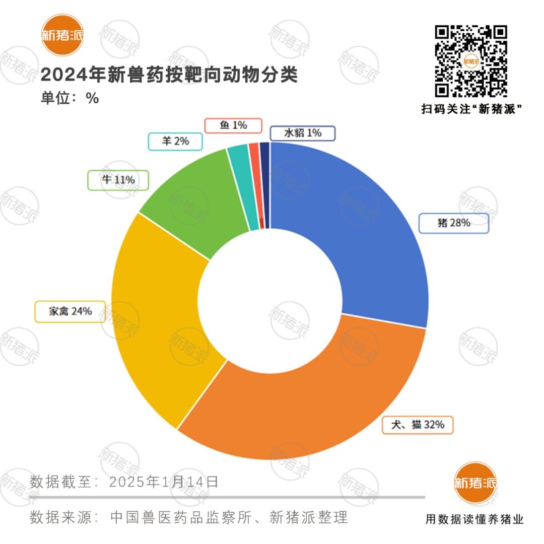 2024年申报新兽药数量TOP10企业：瑞普10、生泰尔8、科前6、普莱柯5、齐鲁5、海正5...【勃林格特约·猪业视野】