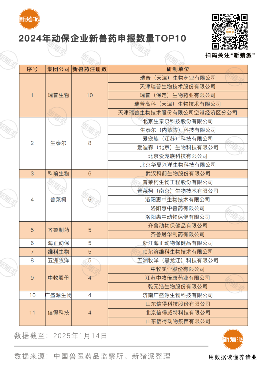 2024年申报新兽药数量TOP10企业：瑞普10、生泰尔8、科前6、普莱柯5、齐鲁5、海正5...【勃林格特约·猪业视野】