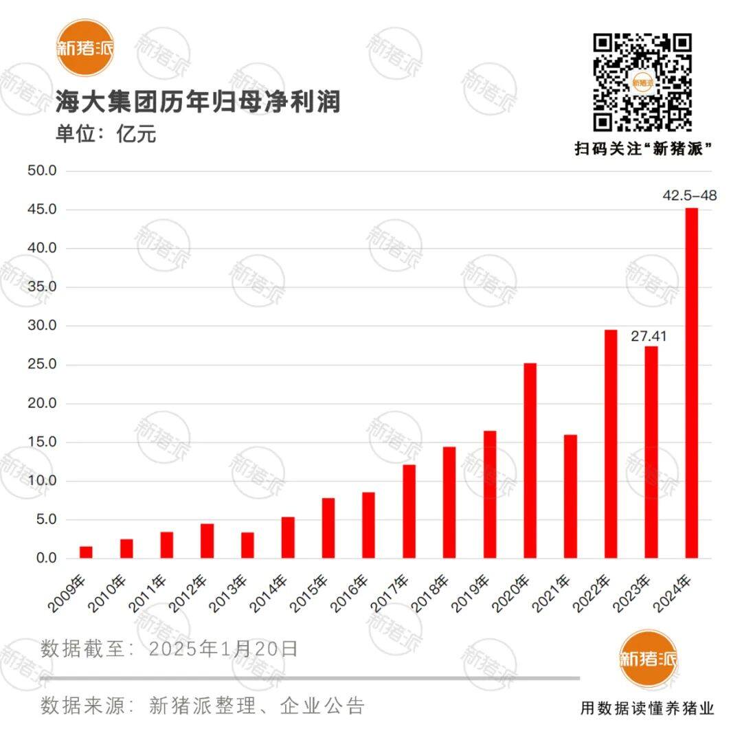 2024年猪企大丰收：牧原盈利180亿暴涨522%，温氏95亿，海大48亿创新高，天邦、立华超10亿