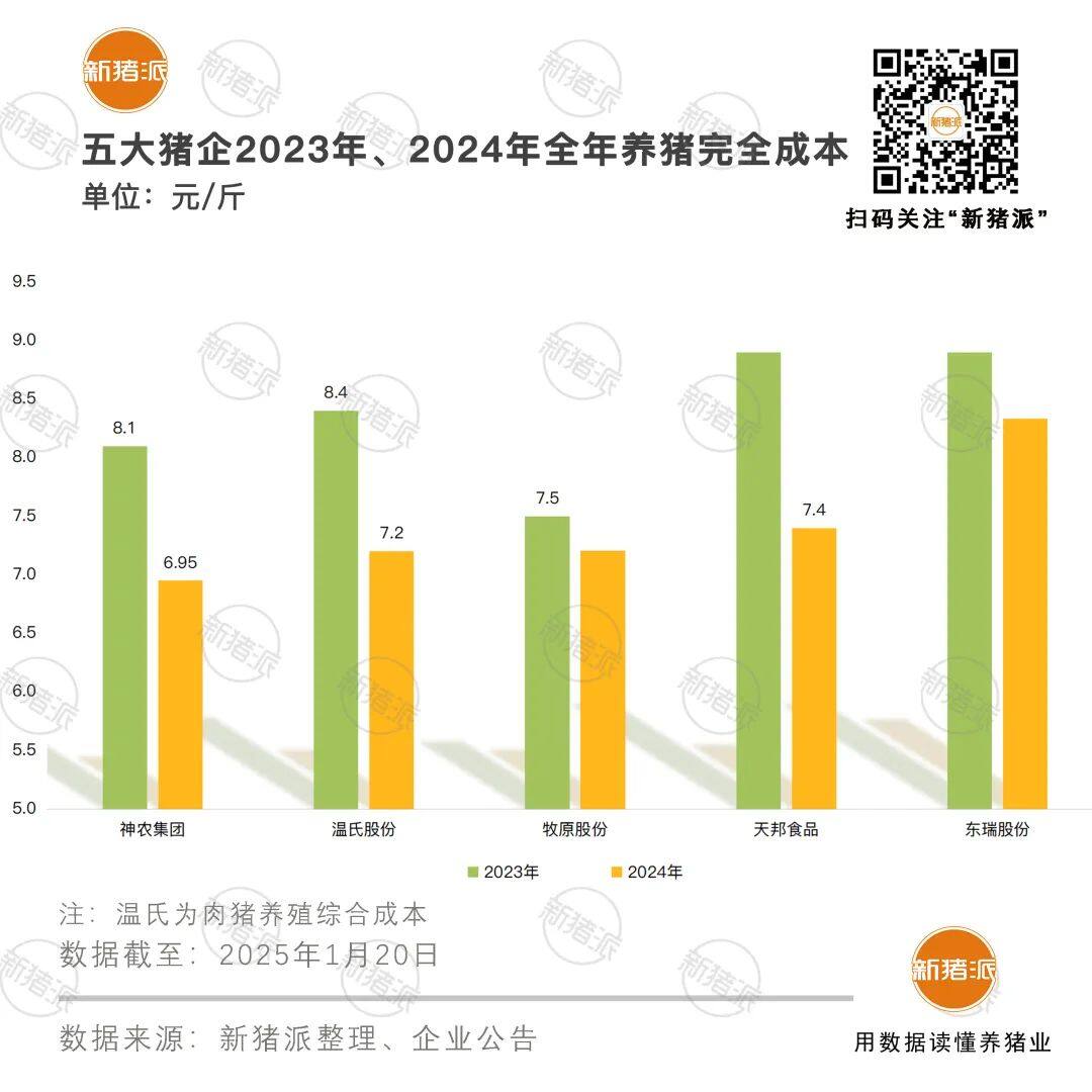 2024年猪企大丰收：牧原盈利180亿暴涨522%，温氏95亿，海大48亿创新高，天邦、立华超10亿