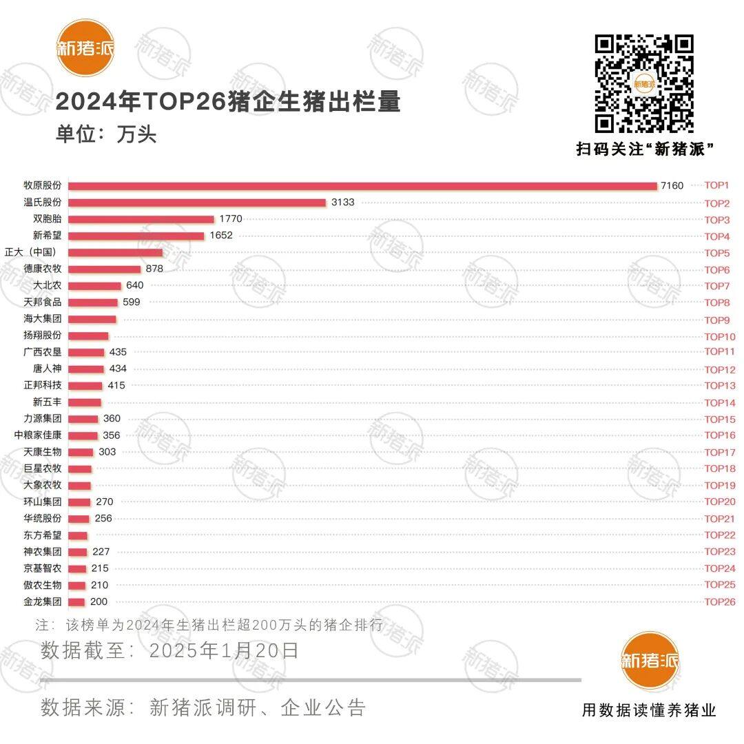 2024年猪企大丰收：牧原盈利180亿暴涨522%，温氏95亿，海大48亿创新高，天邦、立华超10亿