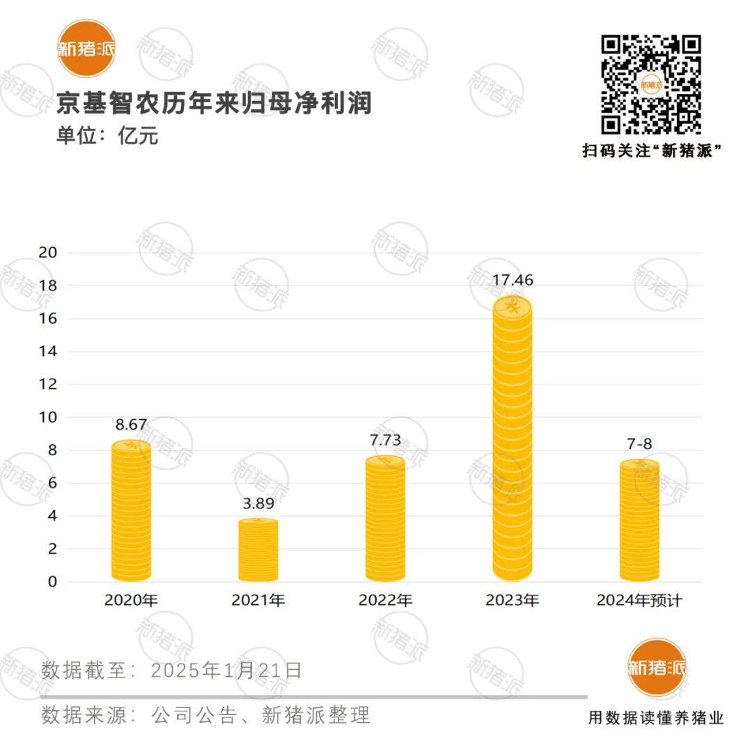 归母净利润7-8亿！京基智农养猪赚5.5亿，生猪养殖业务盈利能力显著提升