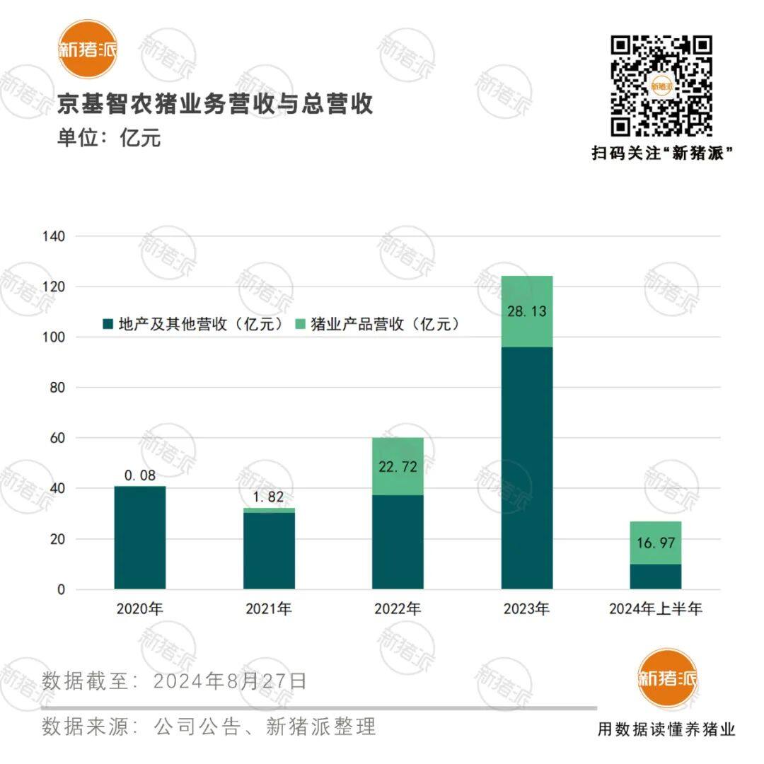 归母净利润7-8亿！京基智农养猪赚5.5亿，生猪养殖业务盈利能力显著提升