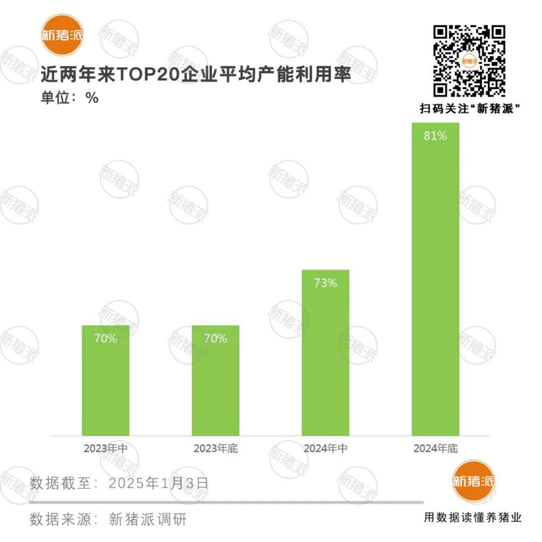 TOP20豬企平均產(chǎn)能利用率81%，同比上升11%！成本下降0.6-1.35元/斤不等【勃林格特約·豬業(yè)視野】