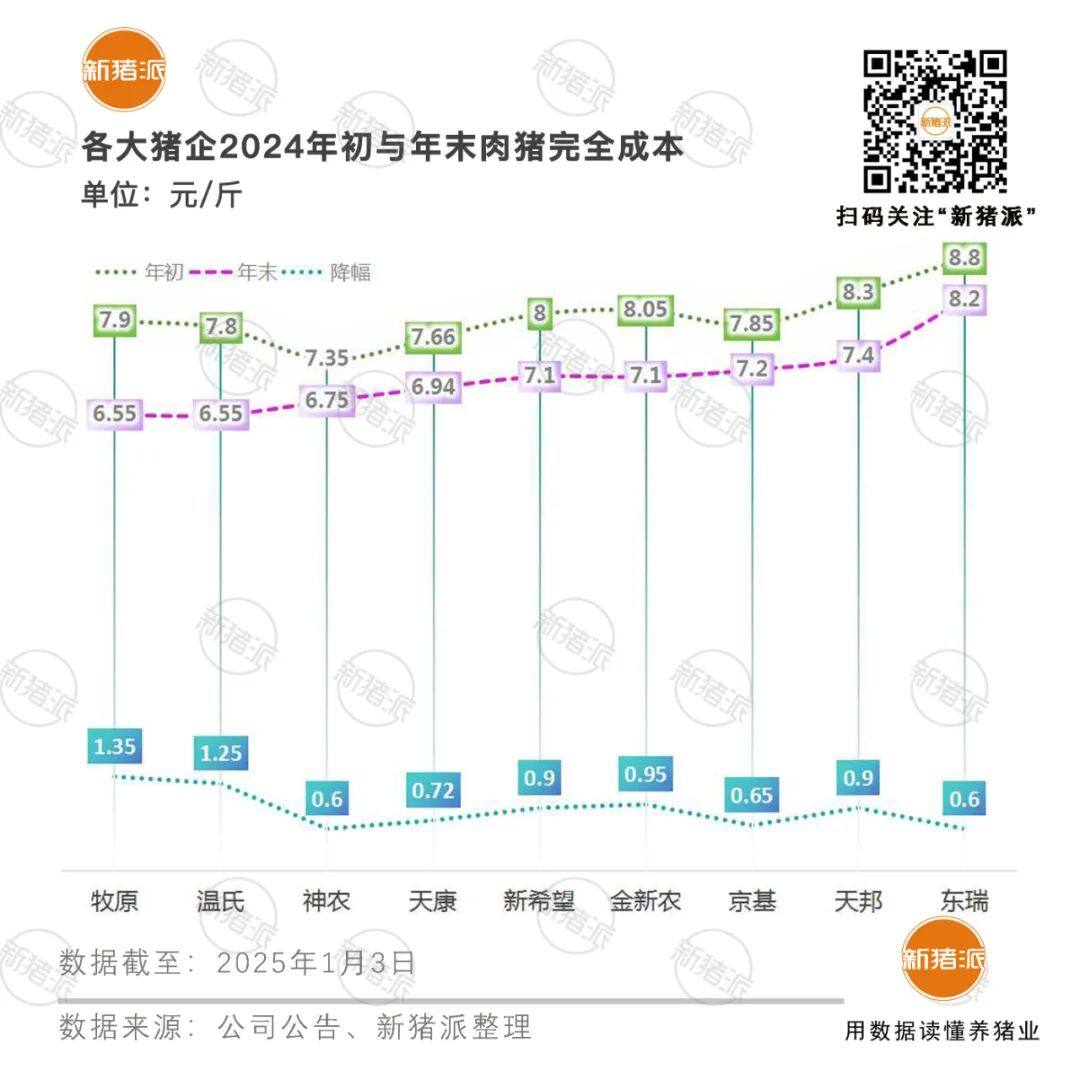 TOP20豬企平均產(chǎn)能利用率81%，同比上升11%！成本下降0.6-1.35元/斤不等【勃林格特約·豬業(yè)視野】