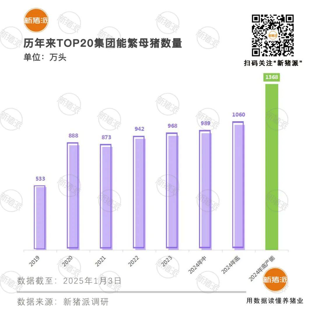 TOP20豬企平均產(chǎn)能利用率81%，同比上升11%！成本下降0.6-1.35元/斤不等【勃林格特約·豬業(yè)視野】