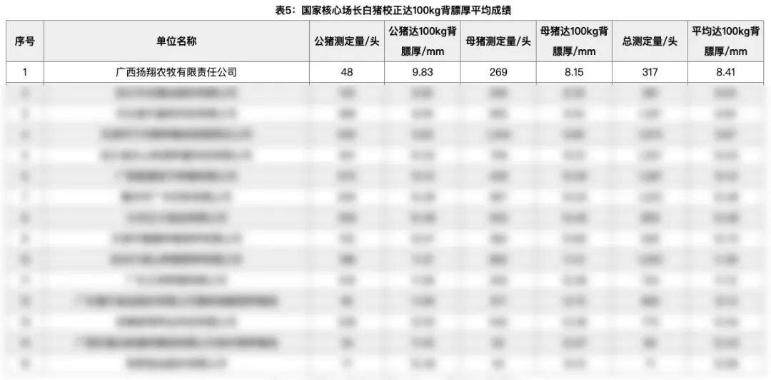 排名前十！生猪国家核心育种场季度遗传评估报告公布，扬翔种猪多项数据表现优异