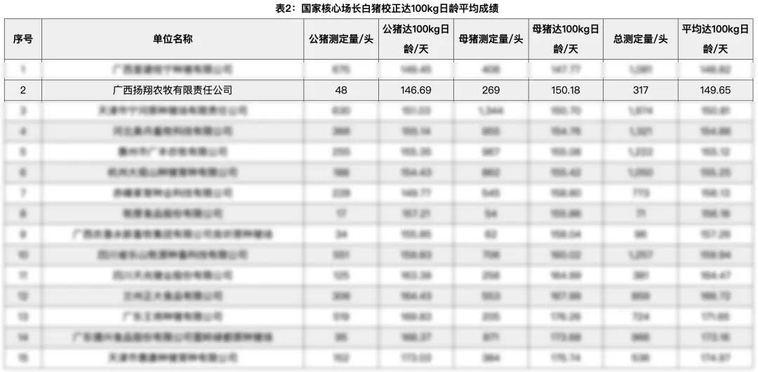 排名前十！生猪国家核心育种场季度遗传评估报告公布，扬翔种猪多项数据表现优异