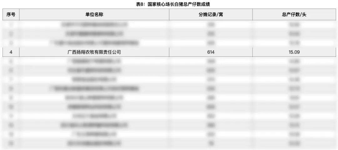 排名前十！生猪国家核心育种场季度遗传评估报告公布，扬翔种猪多项数据表现优异