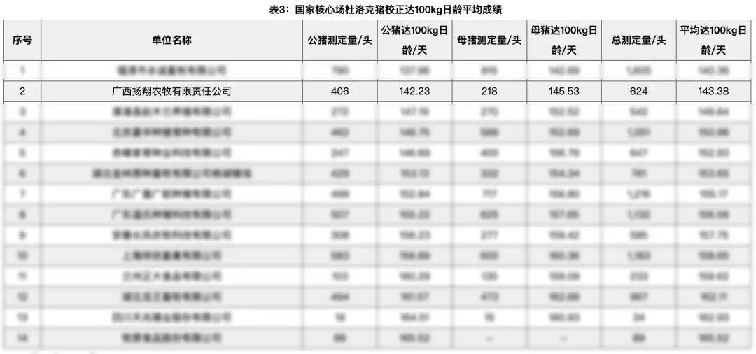 排名前十！生猪国家核心育种场季度遗传评估报告公布，扬翔种猪多项数据表现优异