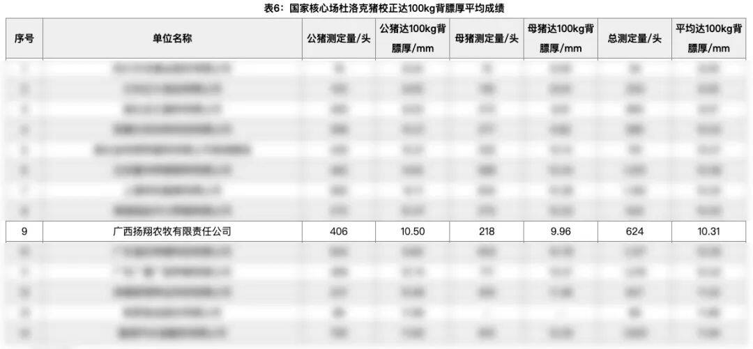 排名前十！生猪国家核心育种场季度遗传评估报告公布，扬翔种猪多项数据表现优异