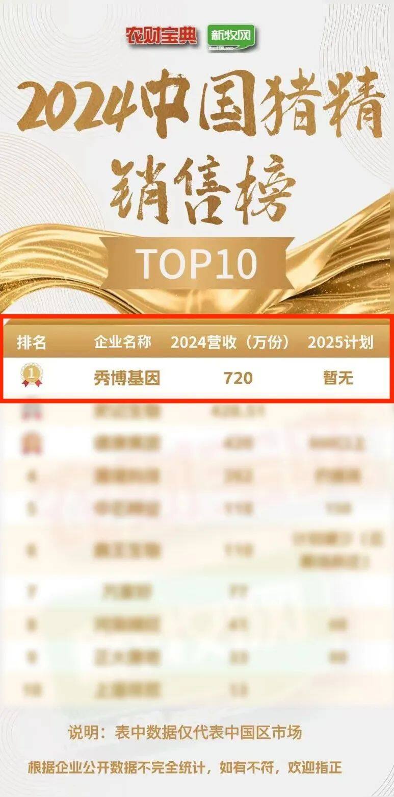 秀博基因荣登中国猪精销量排名TOP1！