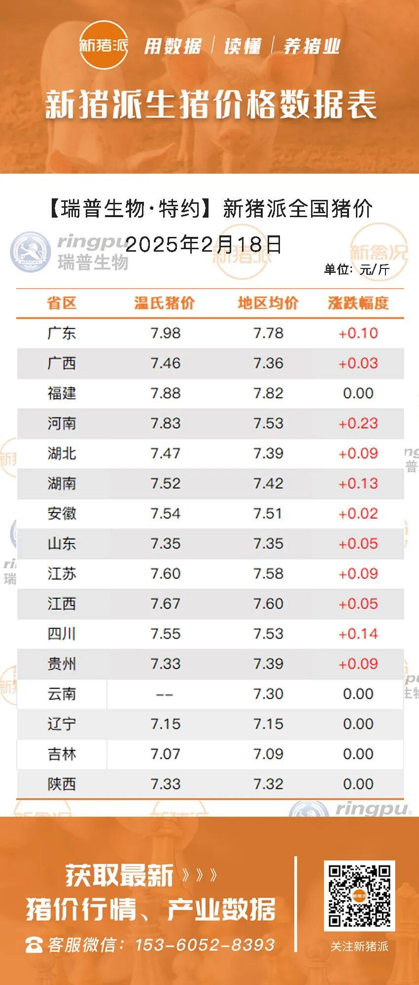 2月18日：行情见底？全国猪价走高，一片漂红！河南最高涨0.23元/斤，福建最高7.82元/斤【瑞普生物·猪价指数】