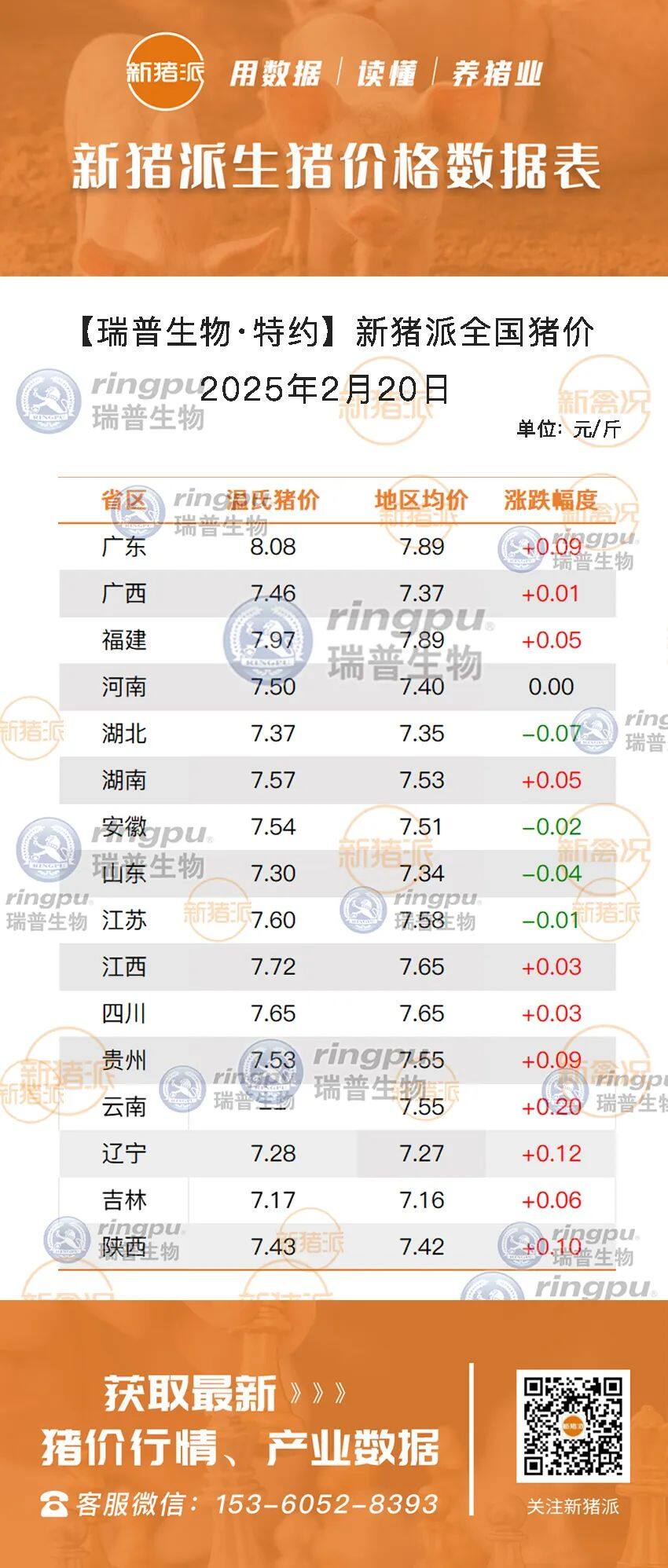 2月20日：猪价三连涨！云南最高涨0.20元/斤，广东、福建冲高7.89元/斤【瑞普生物·猪价指数】