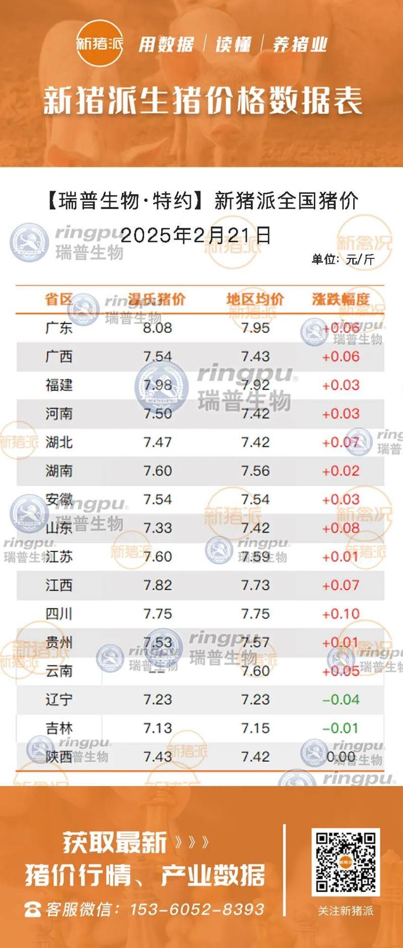 2月21日：猪价四连涨！市场热情不减，或将重上8元大关？广东继续冲高7.95元/斤【瑞普生物·猪价指数】