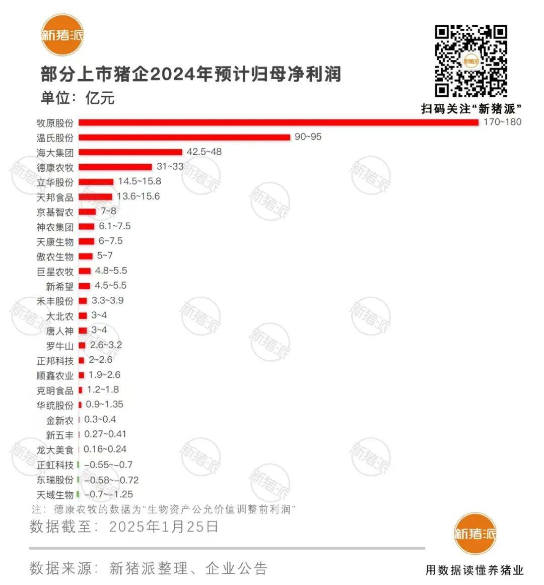 牧原1月养猪完全成本13.1元/kg，断奶仔猪260-270元，温氏销售生猪290万头，仔猪首次并入统计【正典特约·巨头周事】