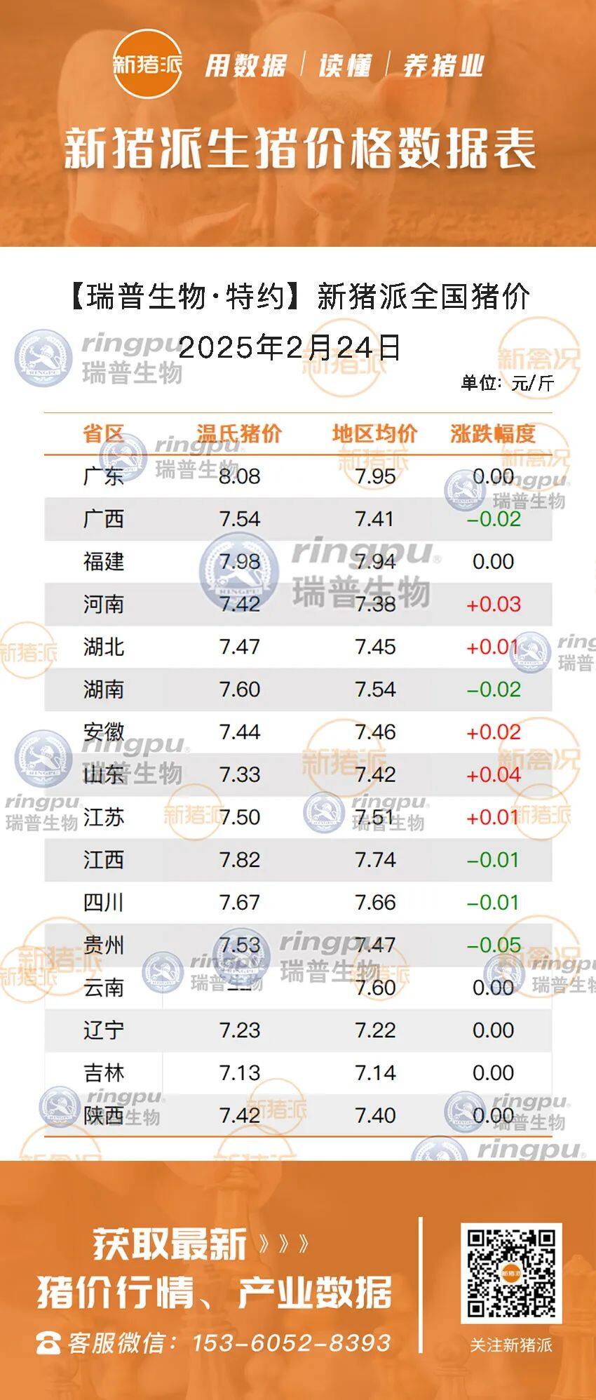 2月24日：猪价急刹车，涨跌参半！山东微涨0.04元/斤，广东最高7.95元/斤【瑞普生物·猪价指数】