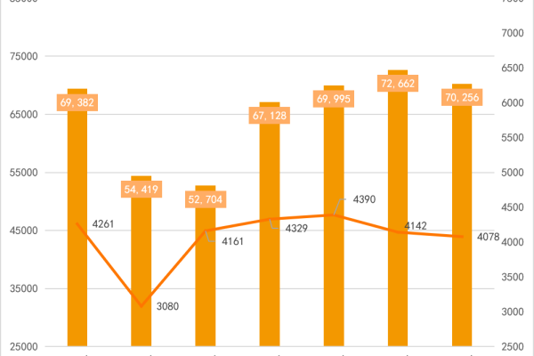 国家统计局：2024年全国生猪出栏70256万头，生猪存栏42743万头，能繁母猪存栏4078万头