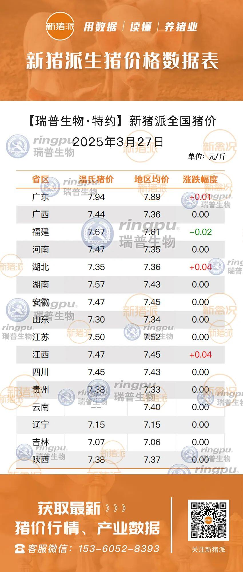 3月27日：市场行情平稳，局地微调！湖北、江西最高涨0.04元/斤，广东冲高7.89元/斤【瑞普生物·猪价指数】