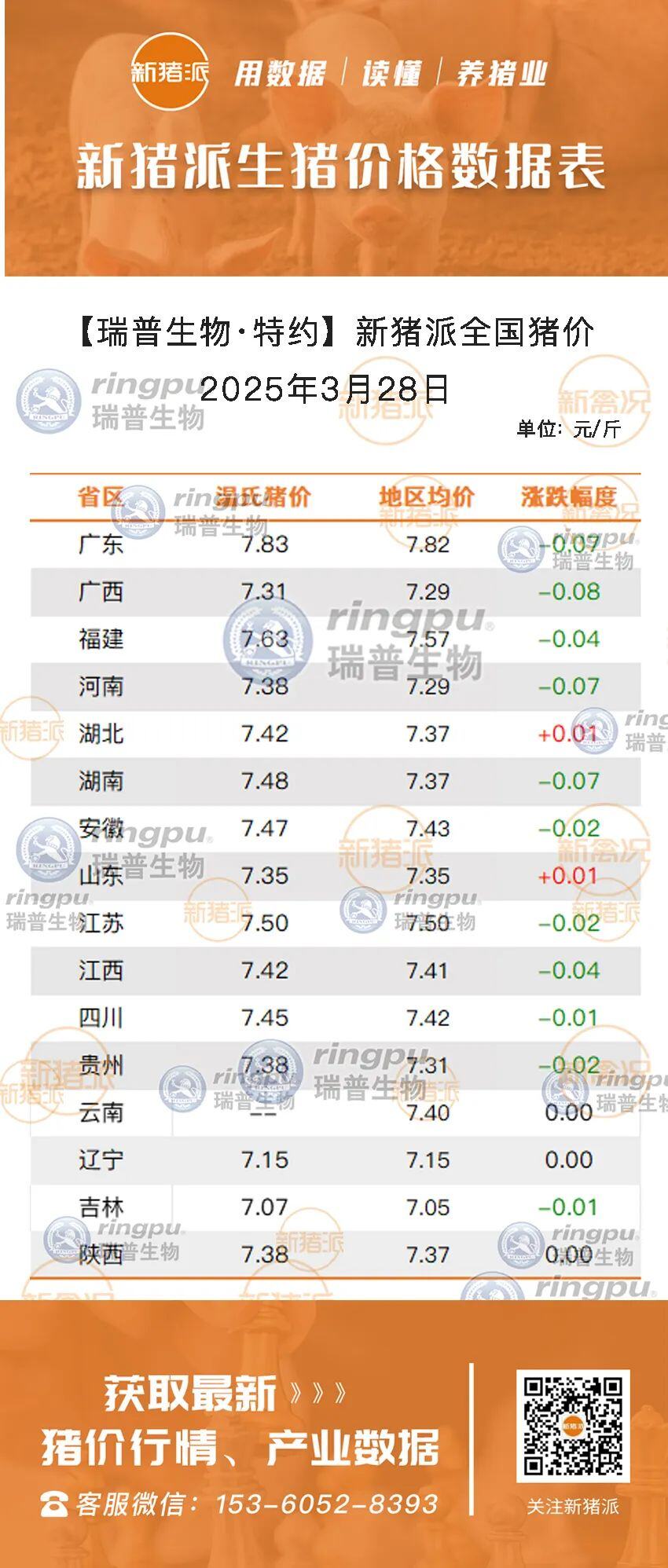 3月28日:后市悲观,全国猪价普降!湖北、山东逆势上涨,广东最高7.82元/斤【瑞普生物·猪价指数】