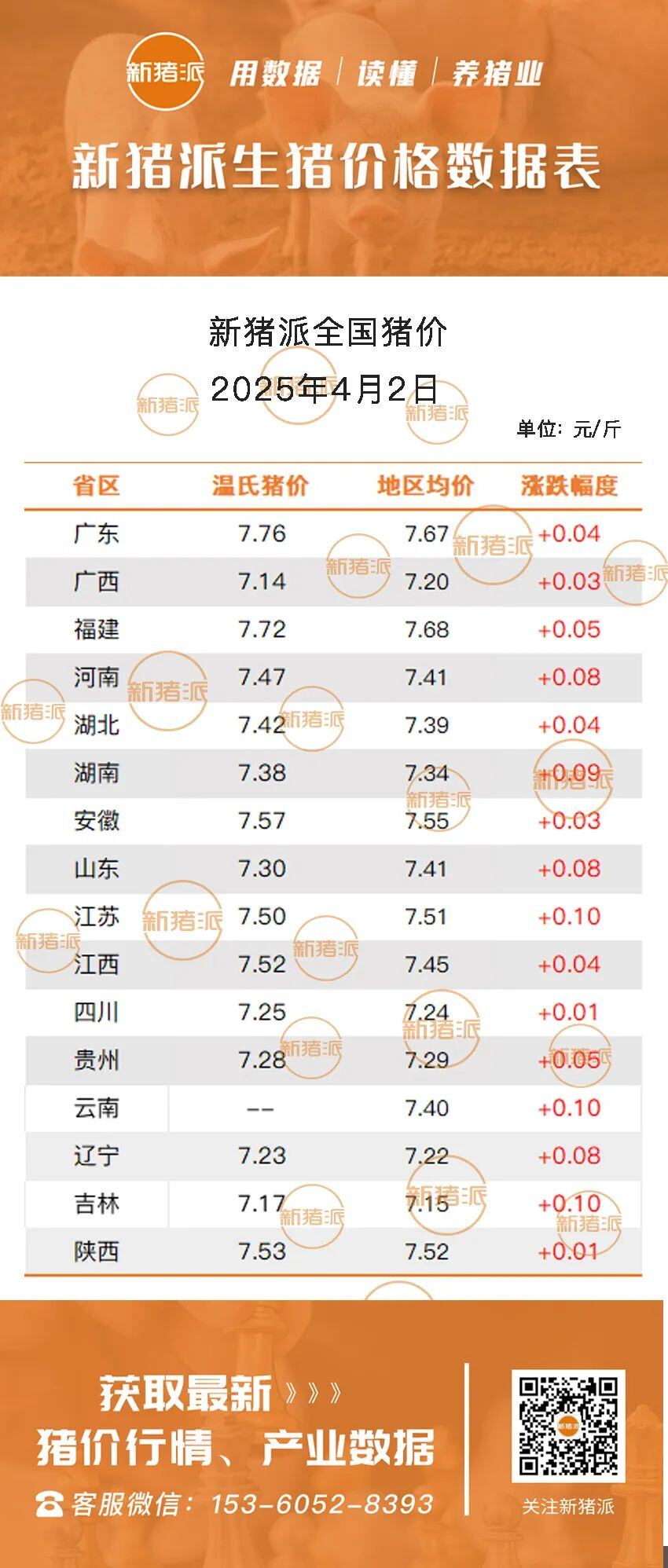 4月2日：市场利好，全国猪价普涨！江苏最高涨0.10元/斤，福建冲高7.68元/斤【新猪派·猪价指数】