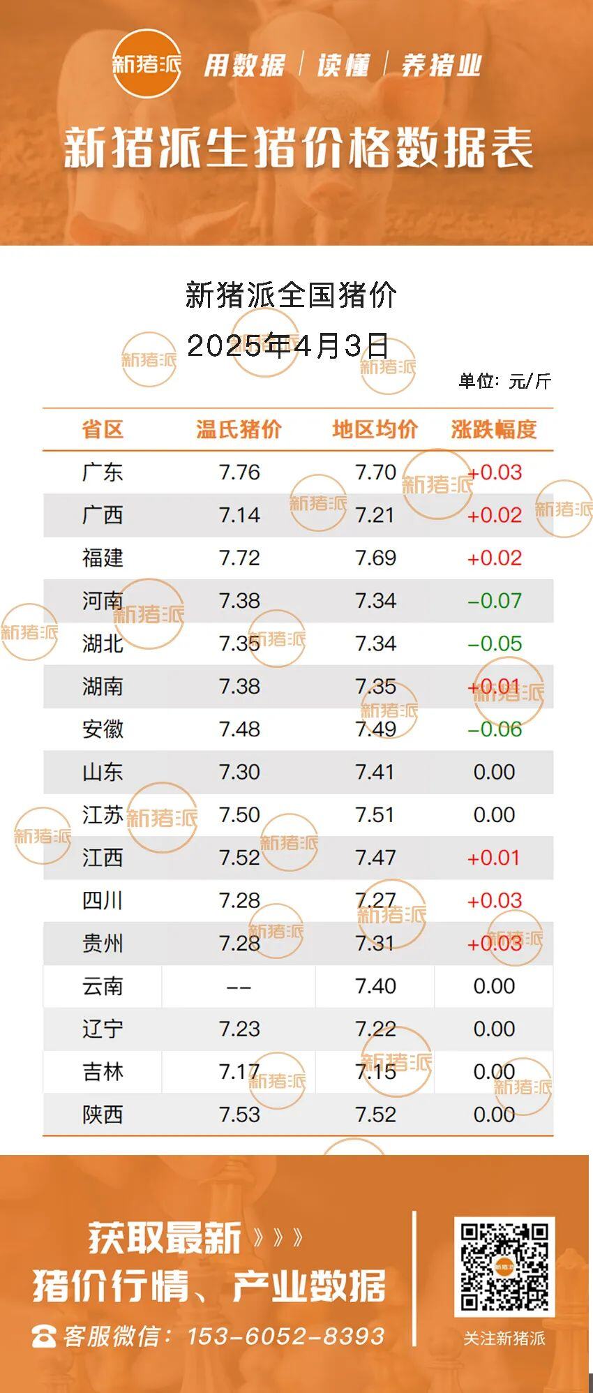4月3日：市场稳定，涨跌参半！四川、贵州最高涨0.03元/斤，广东冲高7.70元/斤【新猪派·猪价指数】
