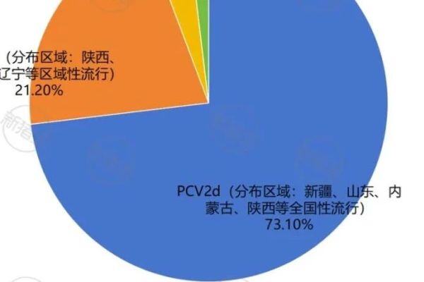 PCV2d检出率高达73.1%，经济损失转向育肥，猪场重点关注：疫苗毒株交叉保护和中大猪保护力