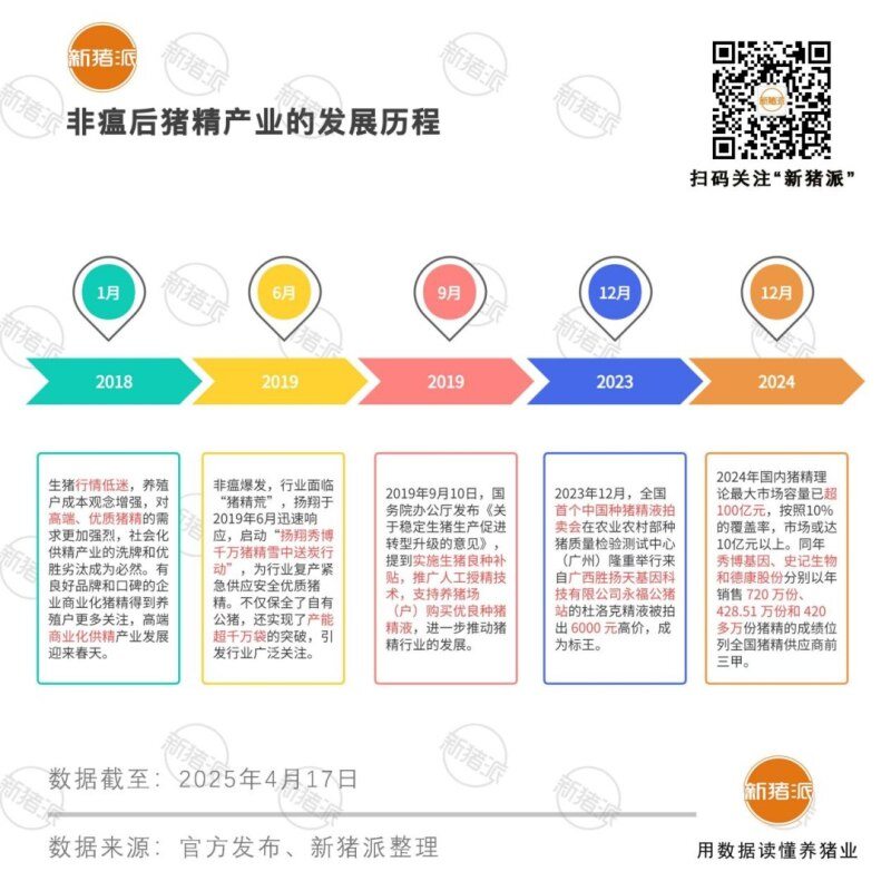 720万份猪精领跑全国,解密秀博基因猪精热销背后的“成功秘诀”