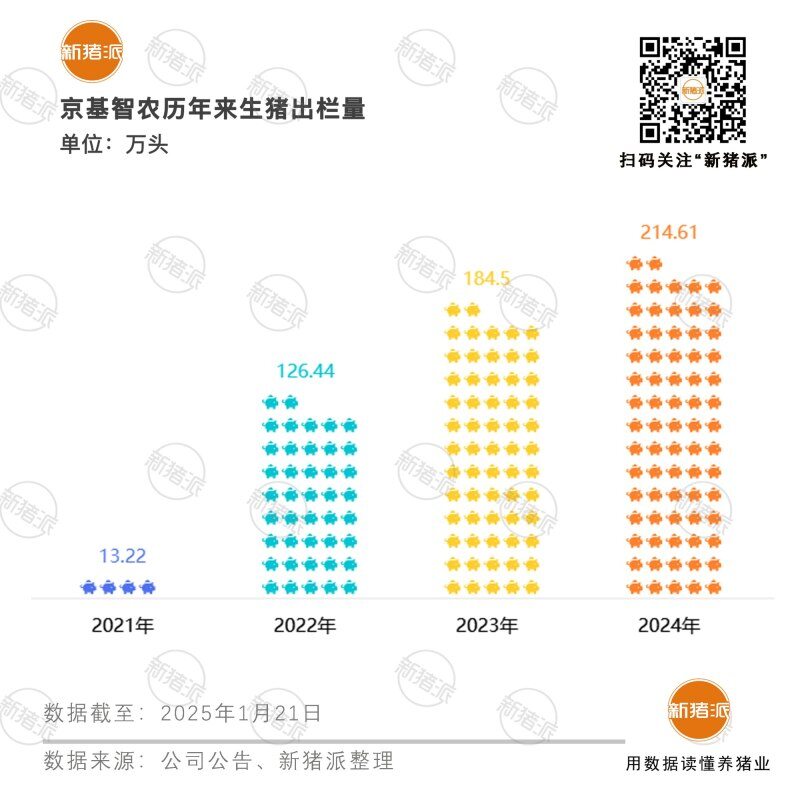 京基智农一季度营收11.08亿净利润1.12亿！最新养殖完全成本13元/kg