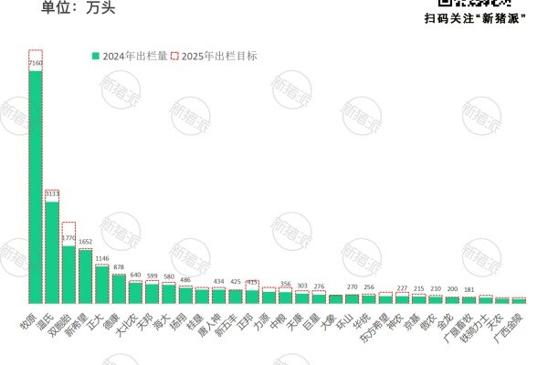 2025年TOP30集团养猪企业生猪出栏目标