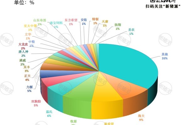2024年TOP20饲料企业产销量全国市场占比