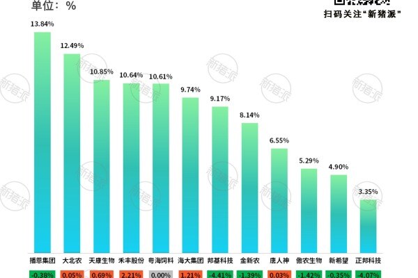 2024年饲料企业饲料产品毛利率及同比变化