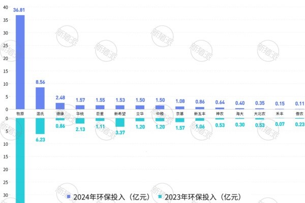 2024年集团养猪企业环保费用投入及同比变化