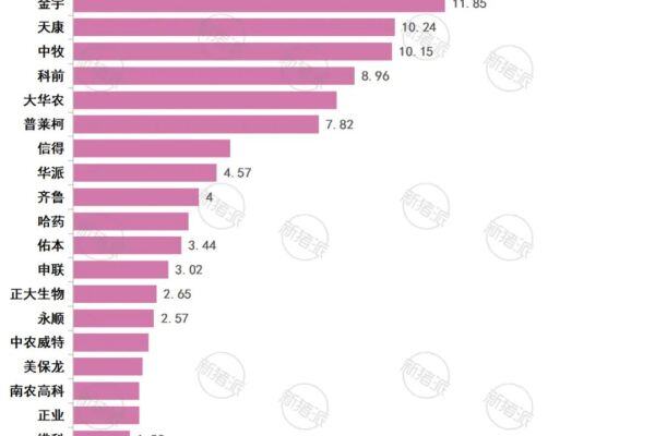 2024年动物疫苗TOP20企业营收分析