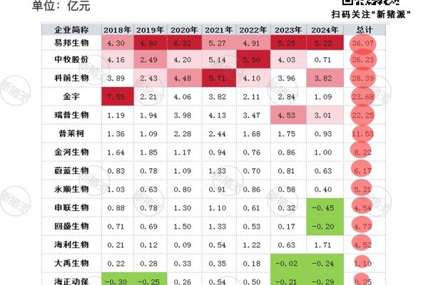2018年-2024年动保企业利润及利润总和