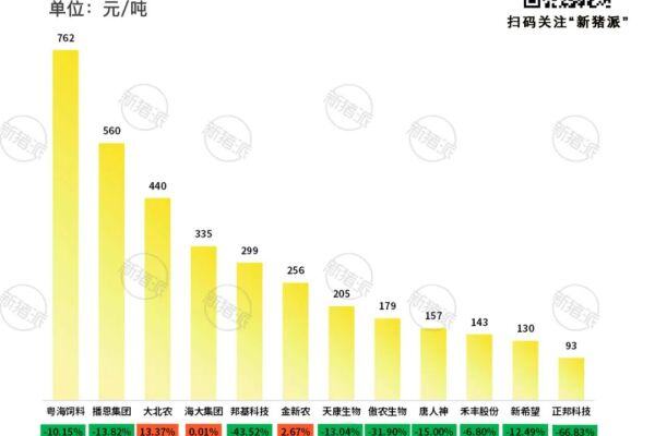 2024年头部饲料企业单吨饲料盈利能力分析