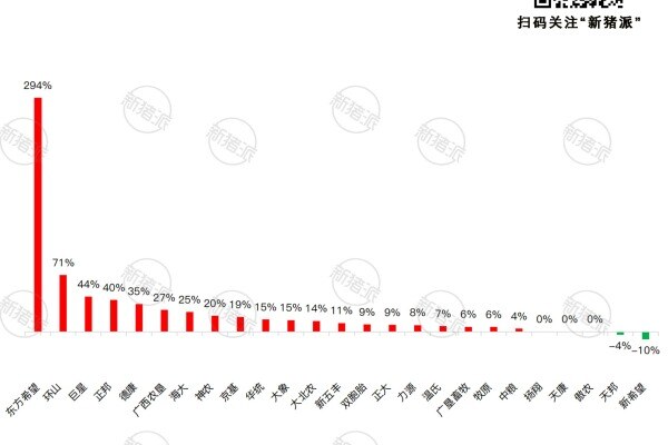 2024年底TOP20集团养猪企业能繁母猪存栏量同比变化