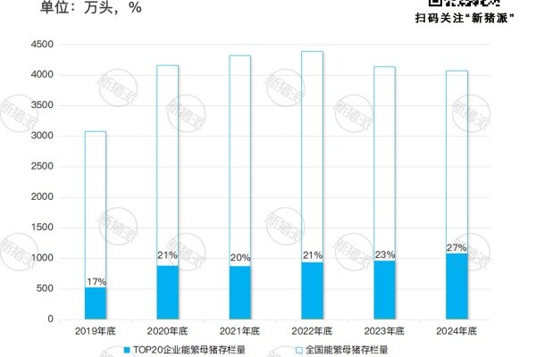 2019年-2024年TOP20集团养猪企业能繁母猪存栏总数及全国占比