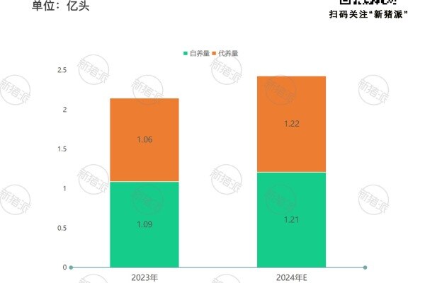 2023年-2024年TOP30集团养猪企业出栏结构分析