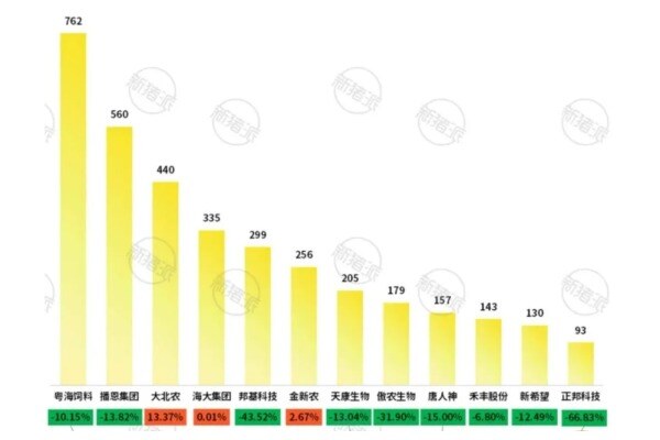 2024年度头部饲料企业经营数据对比分析