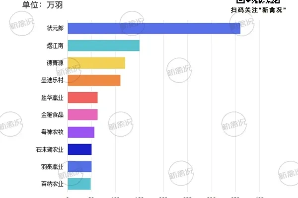 江西蛋鸡企业TOP10：状元郎第一，煜江南、德青源、圣迪乐村上榜