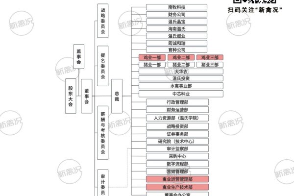 温氏组织架构再升级，激发主营业务竞争活力，提升中华土鸡产业竞争力