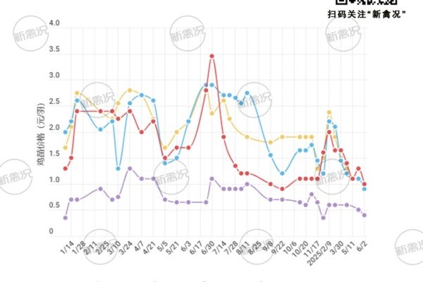6月9日 广东、江苏、福建、贵州等地区行情稳中调整，华南各地水禽价格稳定【三仪苗佐特约·鸡价指数】