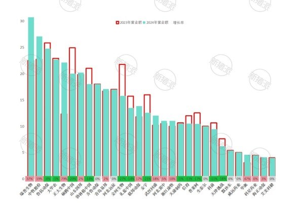 2023年-2024年动保企业营业额与同比变化
