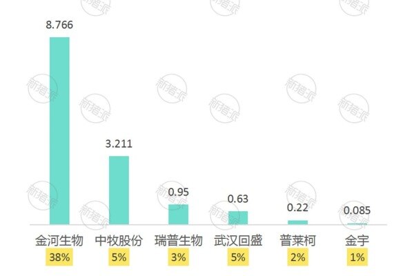 2024年动保企业出口额与占比