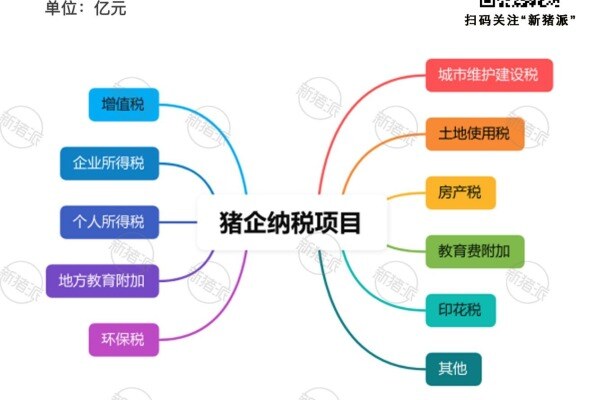 养猪企业常见纳税项目