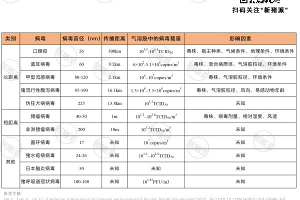 不同猪病毒气溶胶传播特征及影响因素