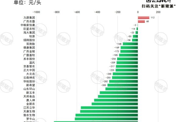 2023年头部猪企单头利润排行榜